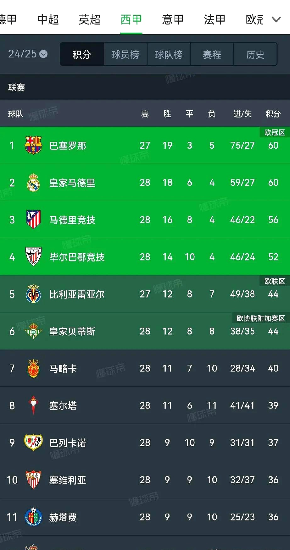 开云体育罗马止住颓势窗口期波尔图备战中超,里尔再遭质疑备战国王杯看傻球迷的简单介绍